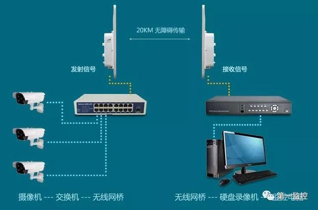 史上最全无线网桥知识,收藏这一篇就够了!